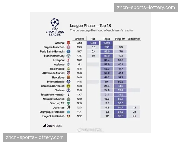 英媒预测欧冠八强概率：皇马、阿森纳、拜仁位列前三