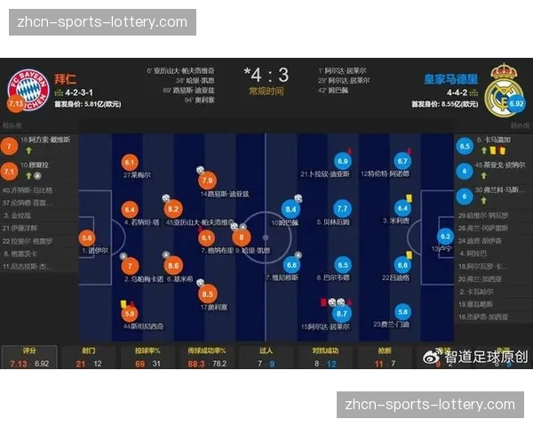 拜仁场均进攻终结转化率22.3%高于皇马17.8%，关键传球成功率82%对76%